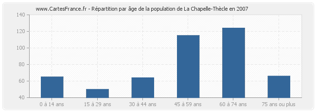 Répartition par âge de la population de La Chapelle-Thècle en 2007
